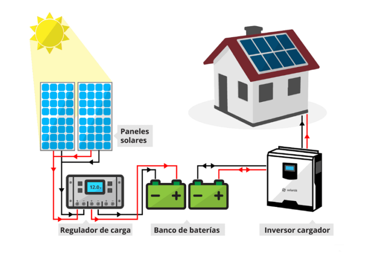 Sepa El Proceso Correcto Para Instalar Un Panel Solar En Una Vivienda O Edificio La Cuarta 0663
